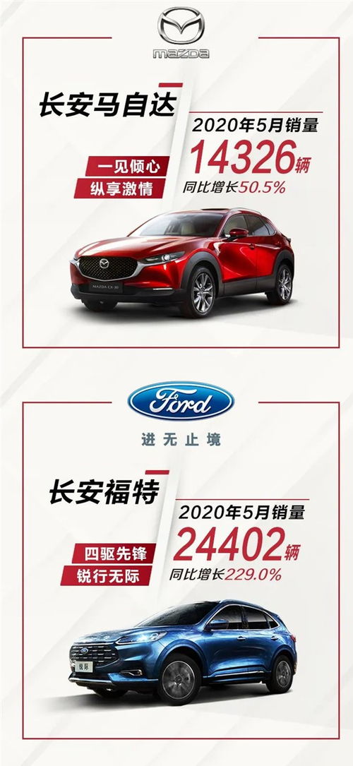 長安汽車5月銷量同比增長54%，展現(xiàn)強勁復蘇與市場競爭力